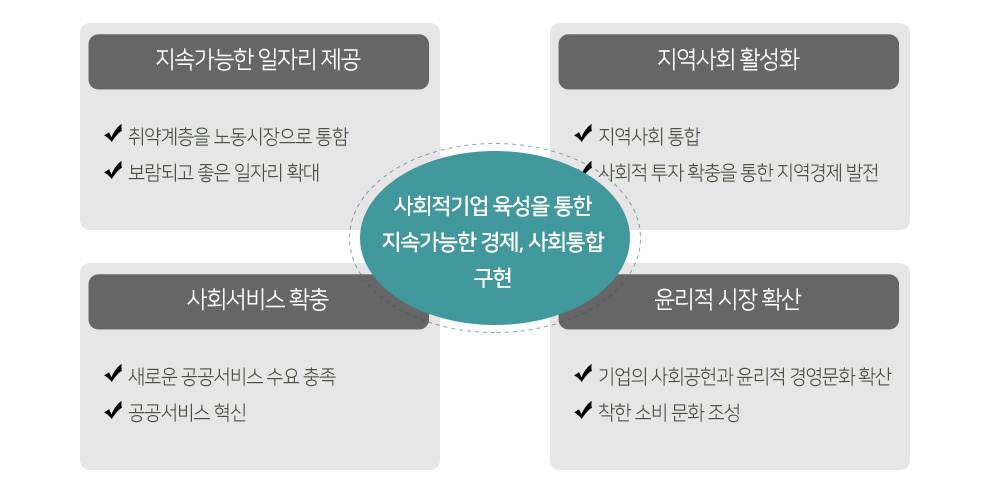 사회적기업의 역할