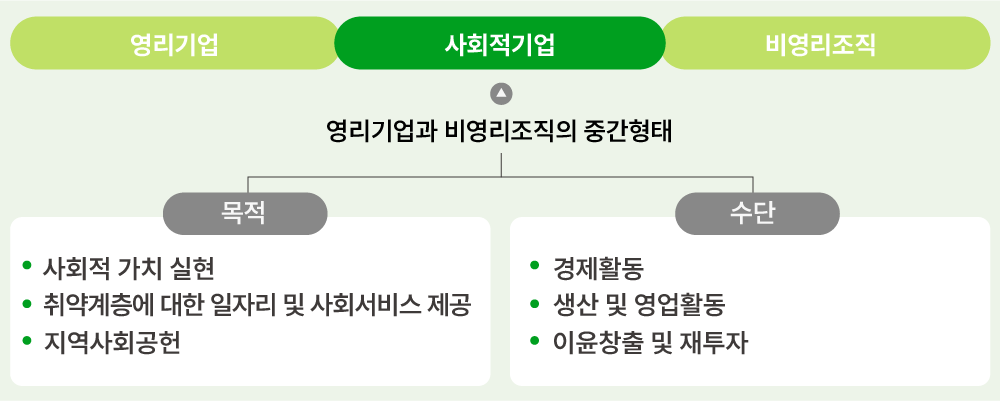 사회적기업 범위
