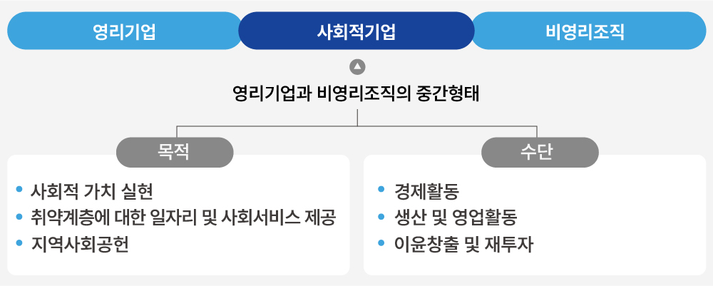 사회적기업 범위