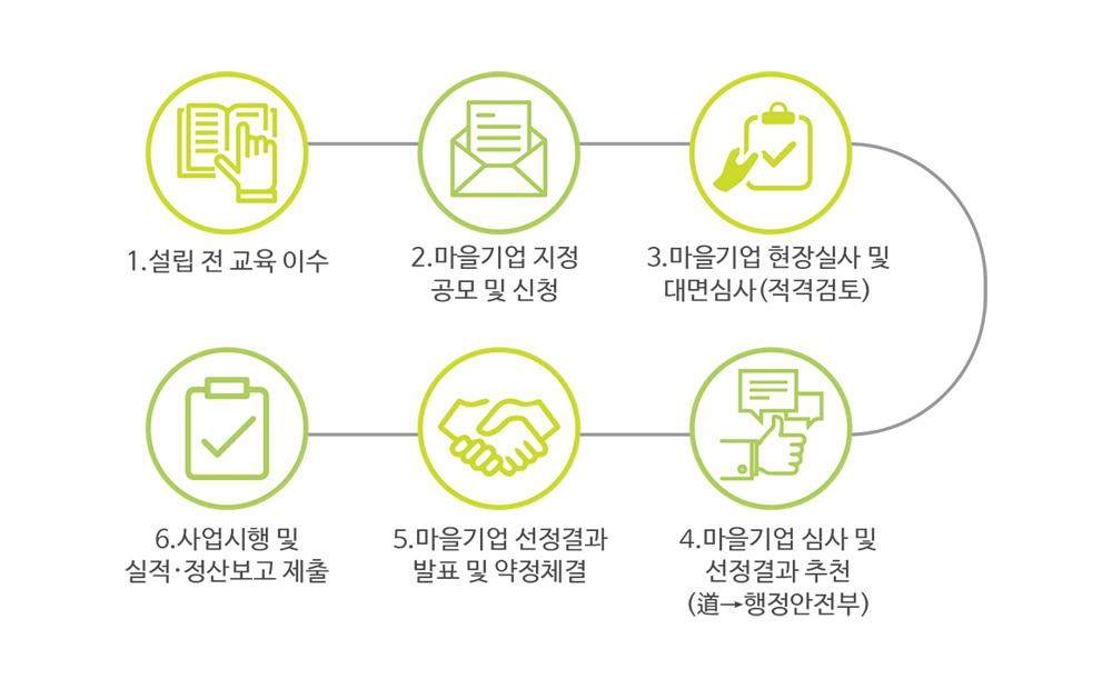 1.설립 전 교육 이수, 2.마을기업 지정 공모 및 신청, 3. 마을기업 현장실사 및 대면심사(적격검토), 4. 마을기업 심사 및 선정결과 추천(道→행정안전부), 5. 마을기업 선정결과 발표 및 약정체결, 6. 사업시행 및 실적·정산보고 제출